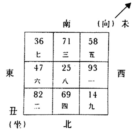 八運丑山未向|(535)八运丑山未向详解